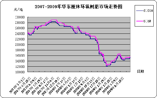 2007-2009年华东环氧树脂市场趋势图