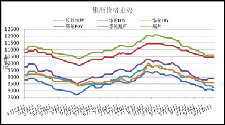 化纤经济信息_.建投期货、中国化纤经济