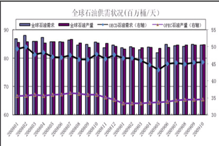 图为全球石油供需状况走势图(图片来源:eia 中信建投期货)