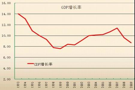 图为国内生产总值gdp走势图(图片来源:瑞达期货)