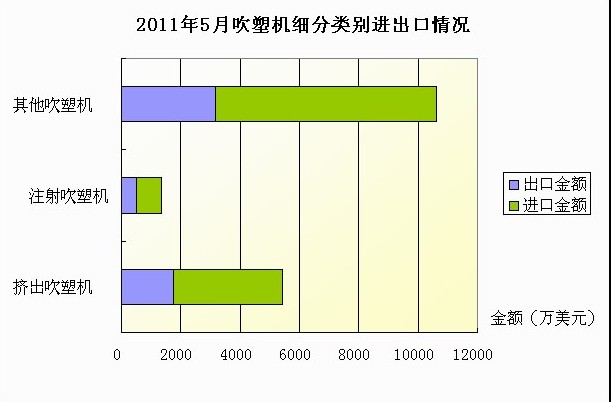 5月吹塑机出口增幅大于进口_中国聚合物网