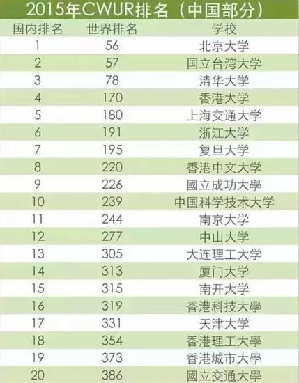 2019亚洲最佳200所大学排行榜_亚洲最佳200所大学排行榜 台湾17所入榜