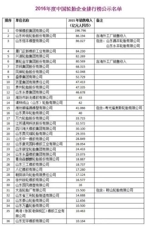 2016中国轮胎企业排名名单公示_中国聚合物