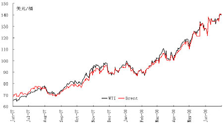 08年下半年油价展望:油价欲与天公试比高_中国聚合物网