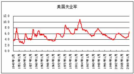 美国失业率走势图.(数据来源:良运期货)