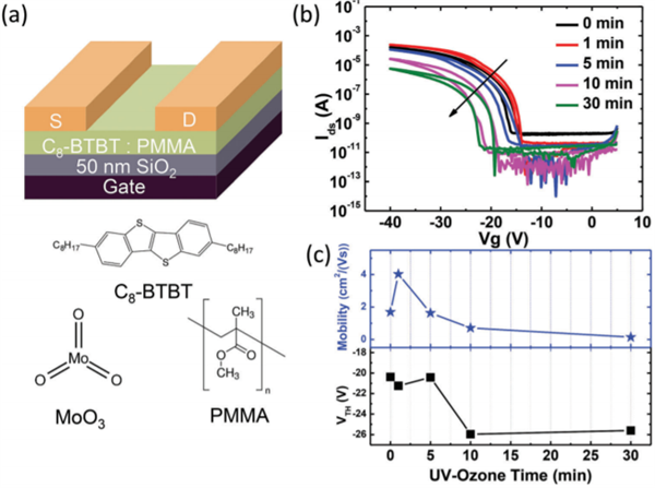 课题组有机薄膜晶体管研究被"journal of materials chemistry c"正式